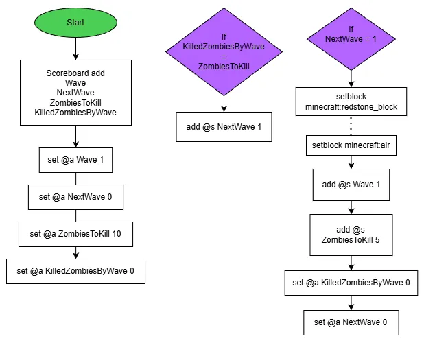 Schéma de l'algorithme du système de manches